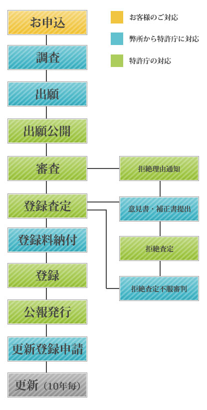 商標登録手続フロー